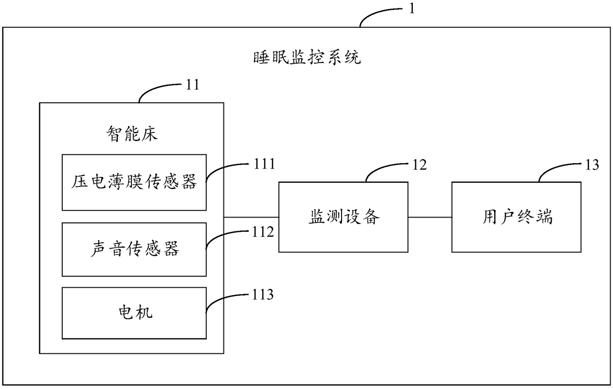 Sleep monitoring system and sleep monitoring method based on the same