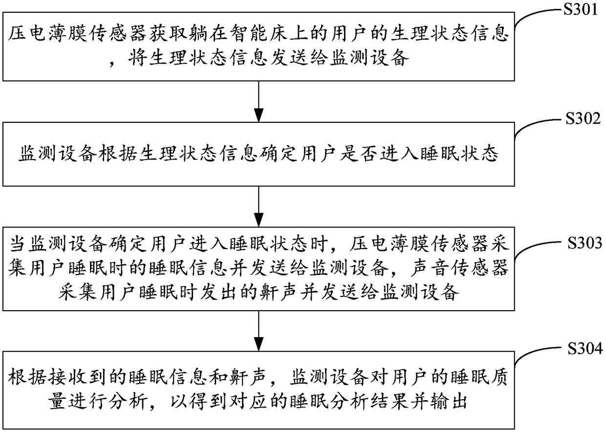 Sleep monitoring system and sleep monitoring method based on the same