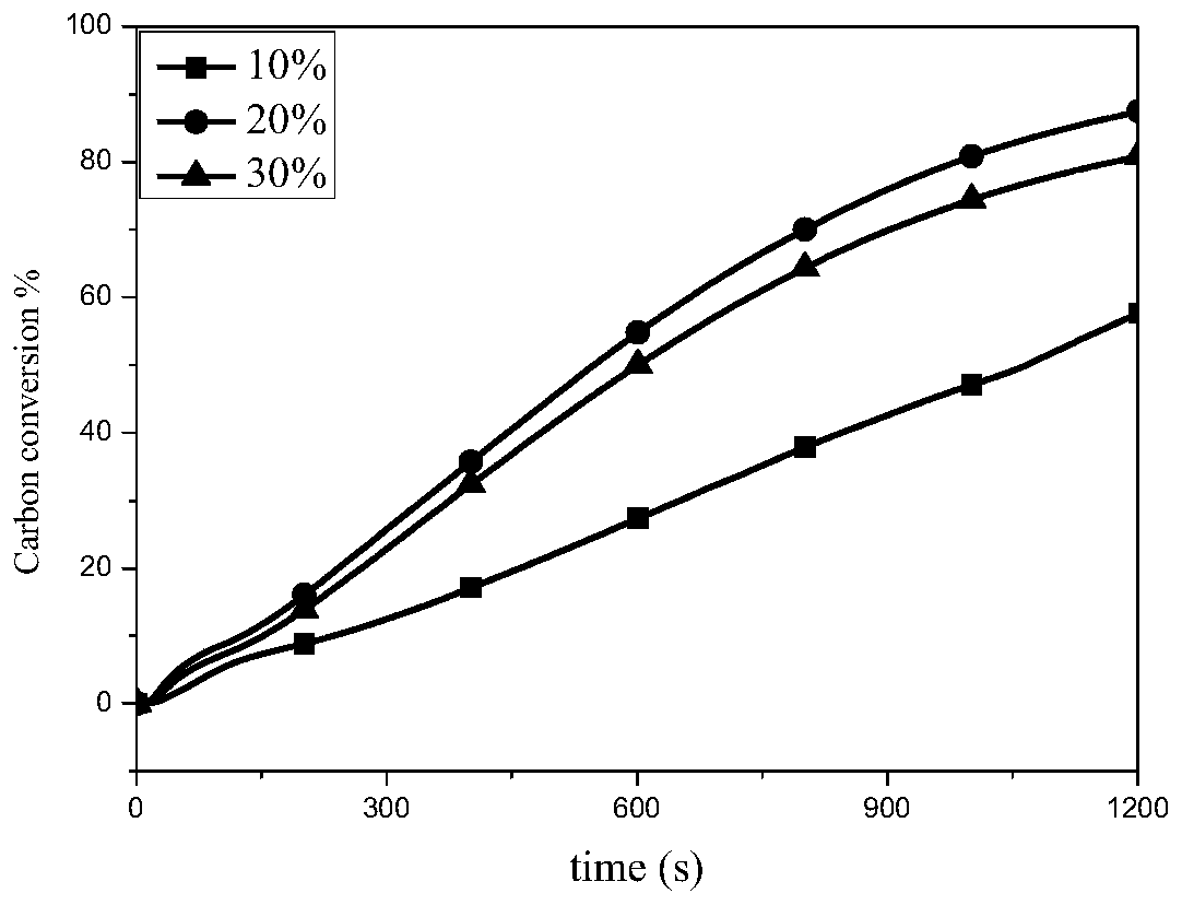 Preparation method and application of composite metal oxide catalysts for coal gasification