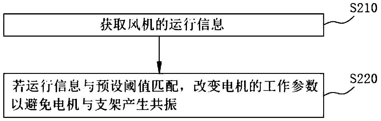 Fan control method, air conditioner and readable computer storage medium