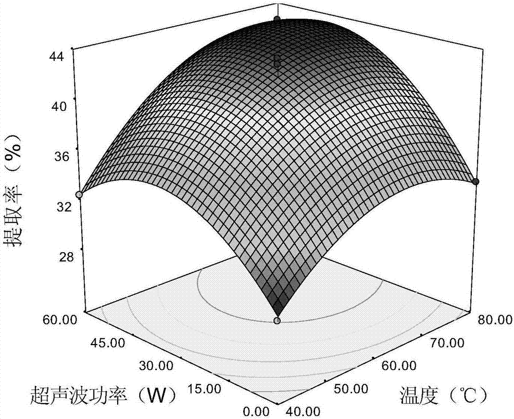 Technology for ultrasonic-assisted extraction of konjac glucomannan through response surface method optimization