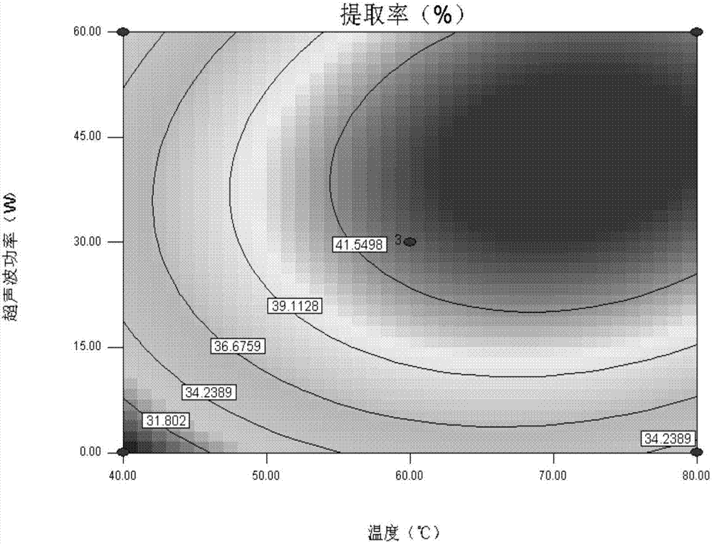 Technology for ultrasonic-assisted extraction of konjac glucomannan through response surface method optimization