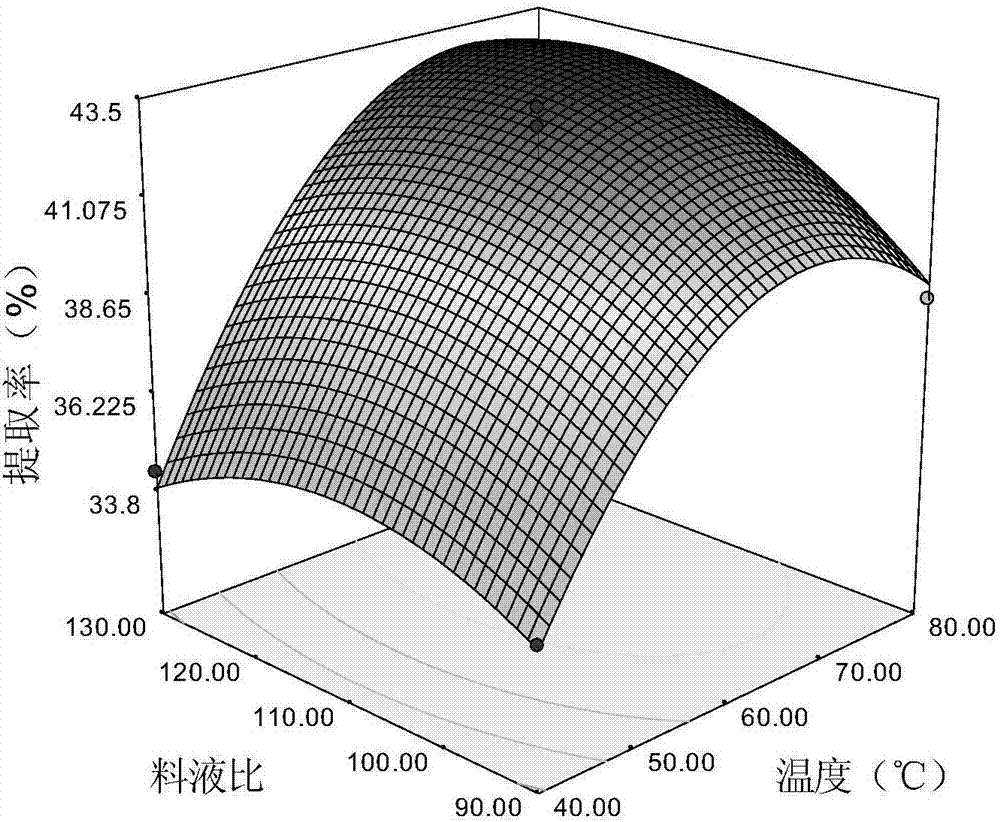 Technology for ultrasonic-assisted extraction of konjac glucomannan through response surface method optimization