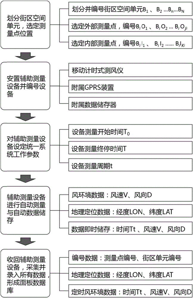 Auxiliary measuring device and measuring method of urban wind environment multi-point sampling