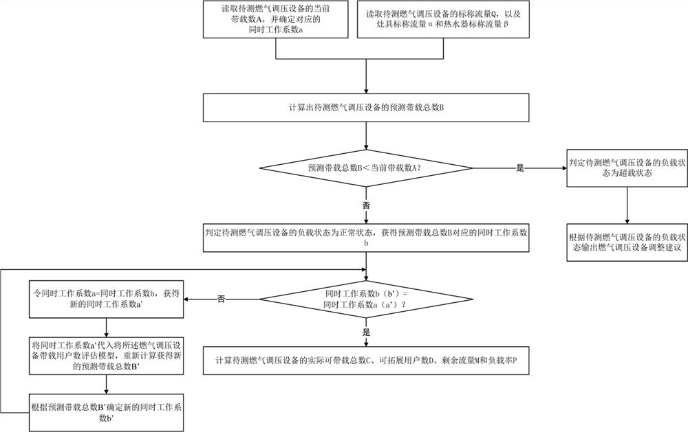 Voltage regulation equipment load state evaluation method and equipment and readable storage medium