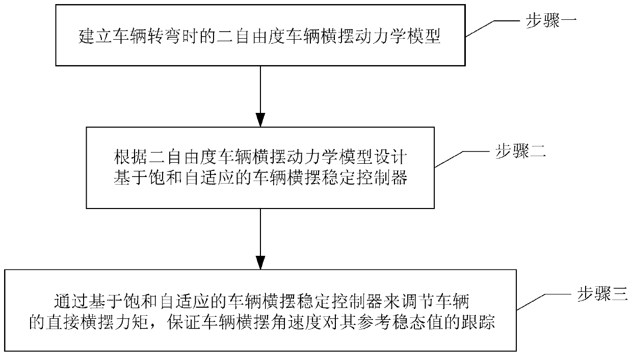 A Saturation Adaptive Based Vehicle Yaw Stability Control Method