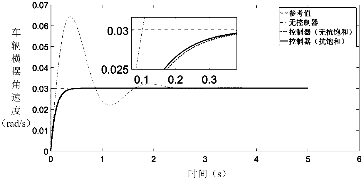 A Saturation Adaptive Based Vehicle Yaw Stability Control Method