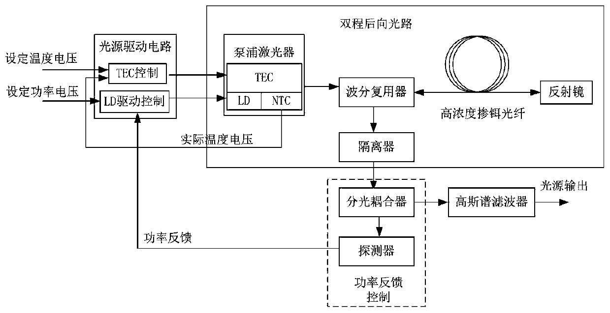 High-stability ASE light source for high-precision fiber-optic gyroscope