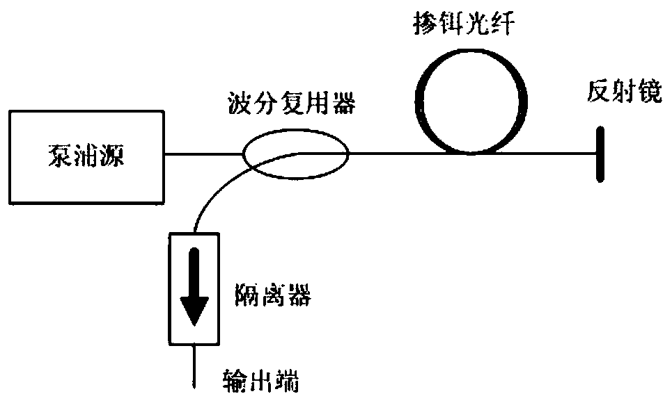 High-stability ASE light source for high-precision fiber-optic gyroscope