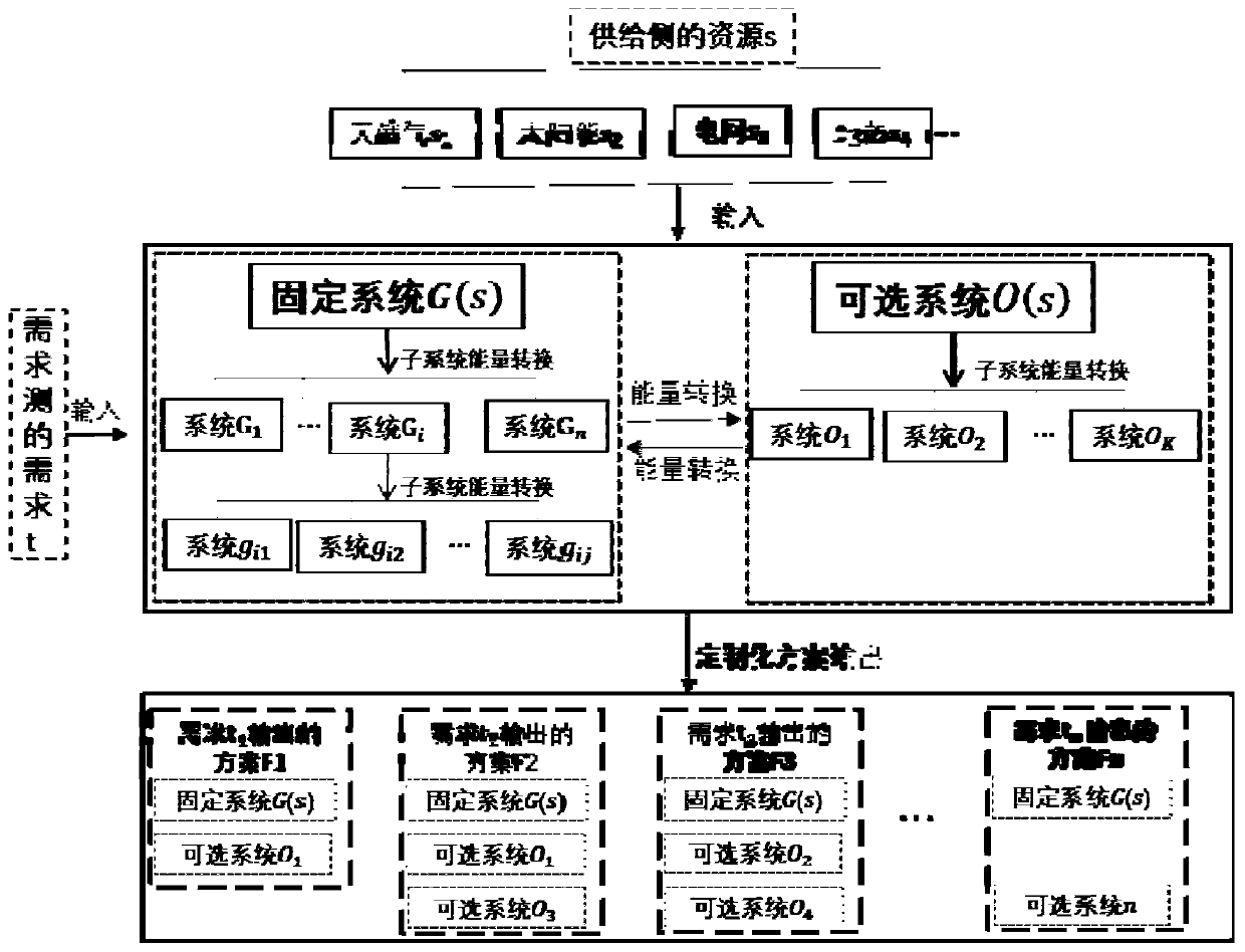 Self-adaptive distributed energy management system based on supply side and demand side