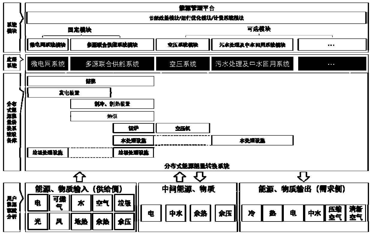 Self-adaptive distributed energy management system based on supply side and demand side