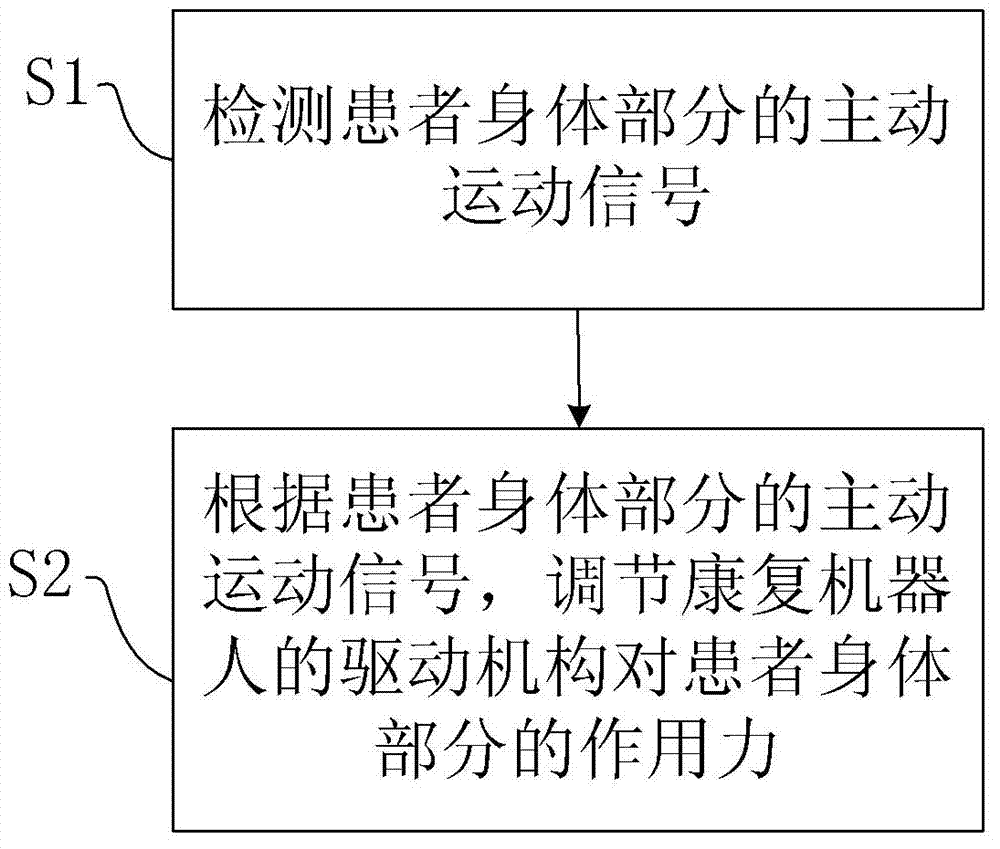 Task-oriented active training control method and corresponding rehabilitation robot