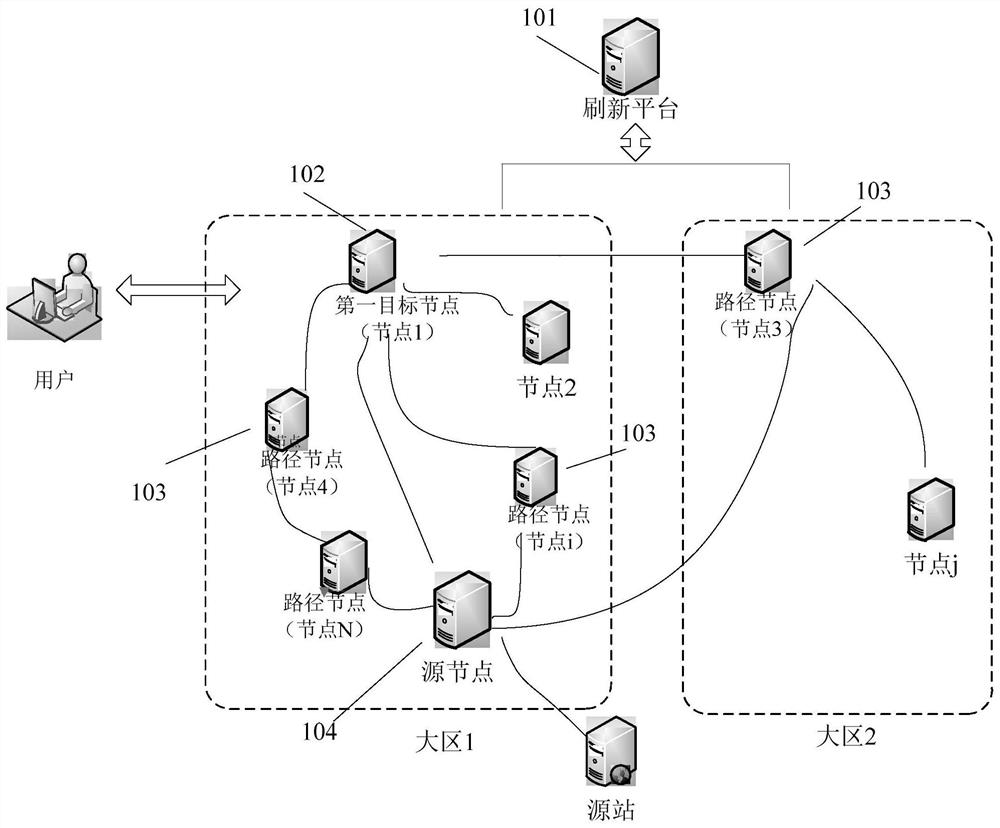 Resource refreshing method, device and equipment for content delivery network (CDN)