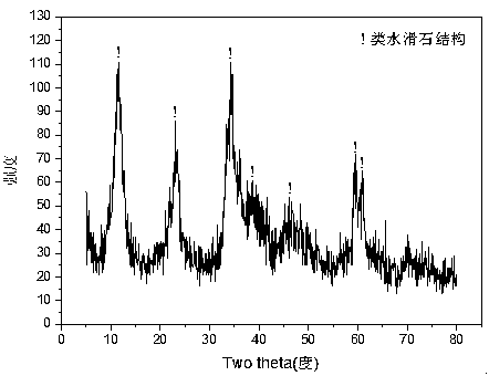 A Zn-Cr hydrotalcite-derived Ni-based catalyst for hydrogen production by autothermal reforming of acetic acid