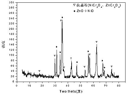 A Zn-Cr hydrotalcite-derived Ni-based catalyst for hydrogen production by autothermal reforming of acetic acid