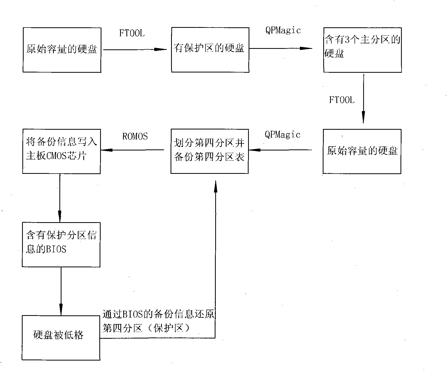 Data storing method capable of protecting hard disc from clearing or low level