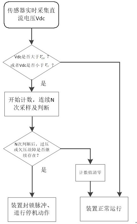 A DC voltage detection and control method for a subway regenerative energy feedback device