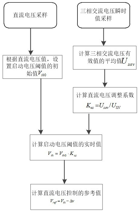 A DC voltage detection and control method for a subway regenerative energy feedback device