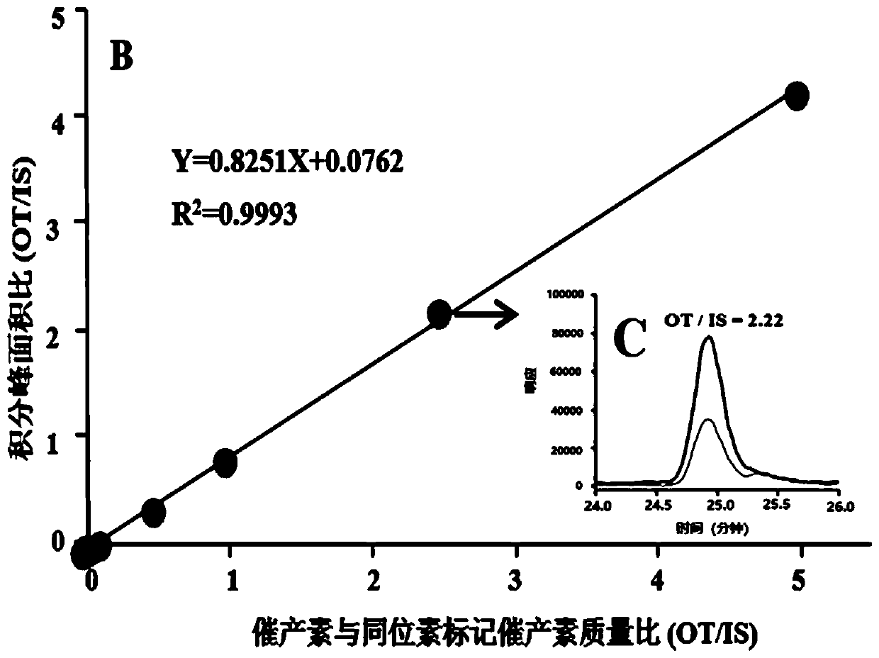 A kind of pretreatment method of free oxytocin in biological fluid sample