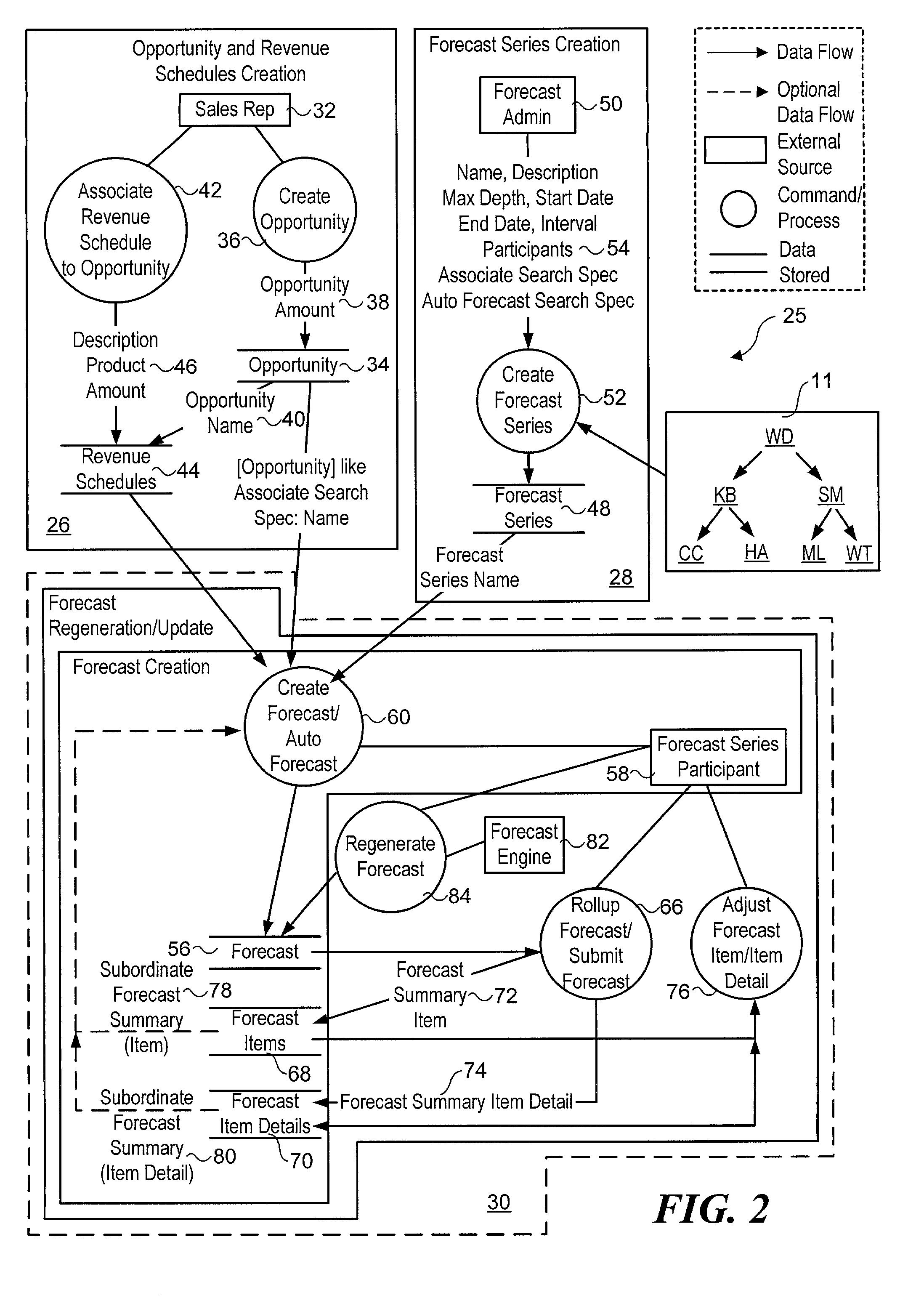 Forecasting and revenue management system