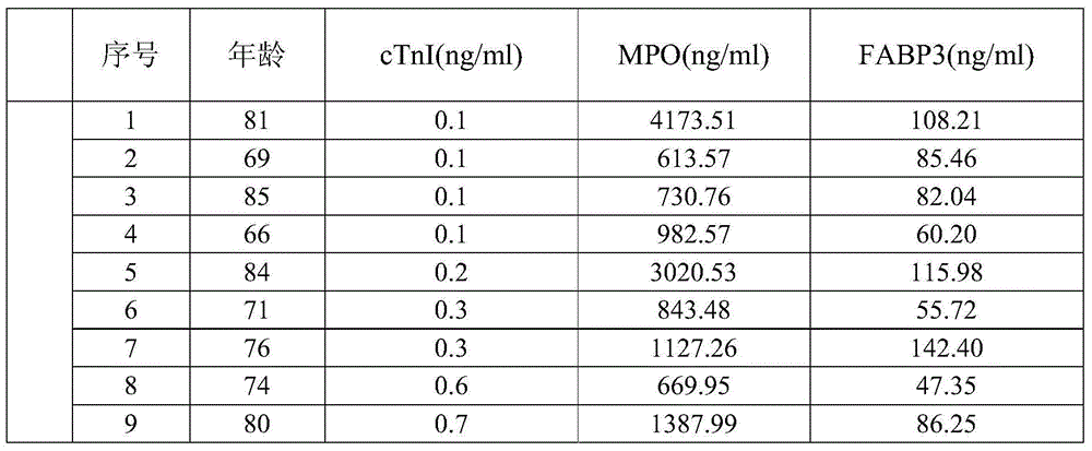 Myocardial infarction rapid detection kit and preparation method thereof