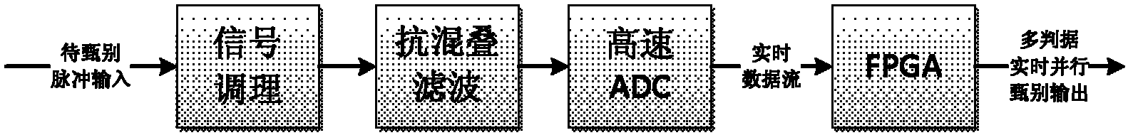 Method and device of screening digital pulse signal