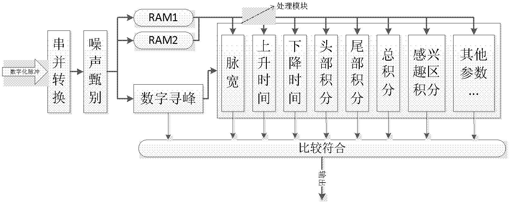 Method and device of screening digital pulse signal