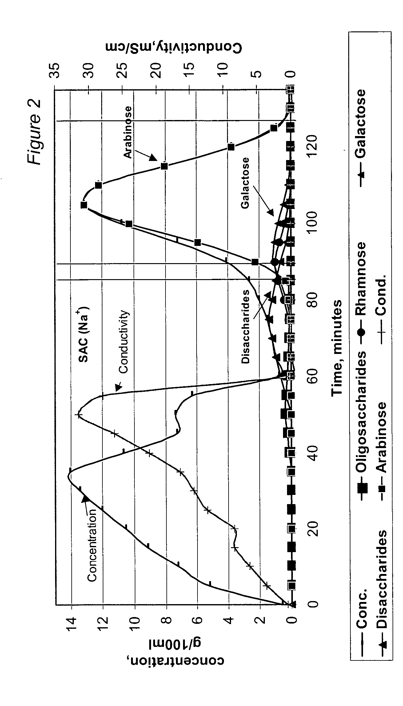 Separation process