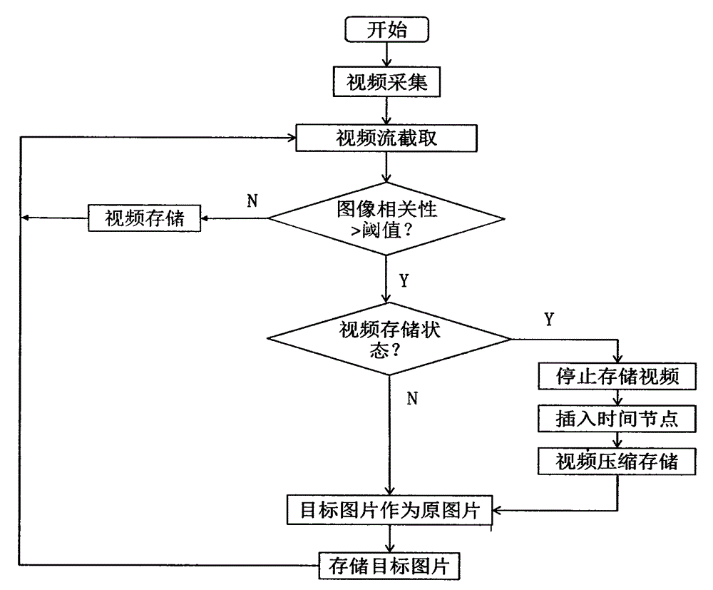 Low storage monitoring method based on optical correlation