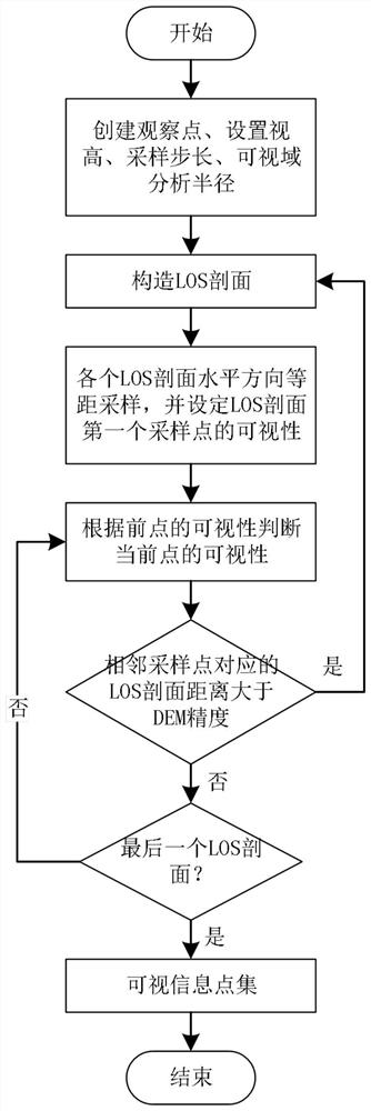 Scale adaptive visual field analysis method