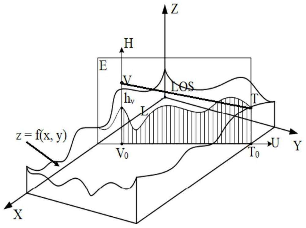 Scale adaptive visual field analysis method