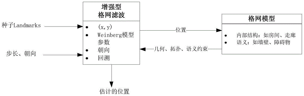 Grid model based PDR indoor positioning method and system