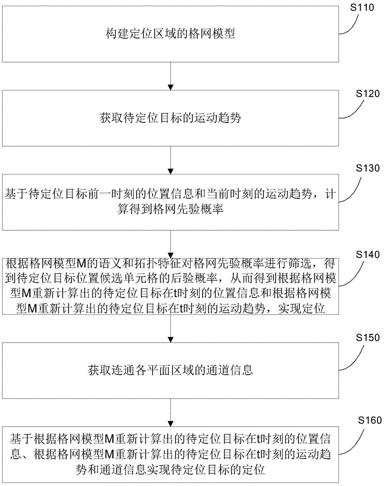 Grid model based PDR indoor positioning method and system