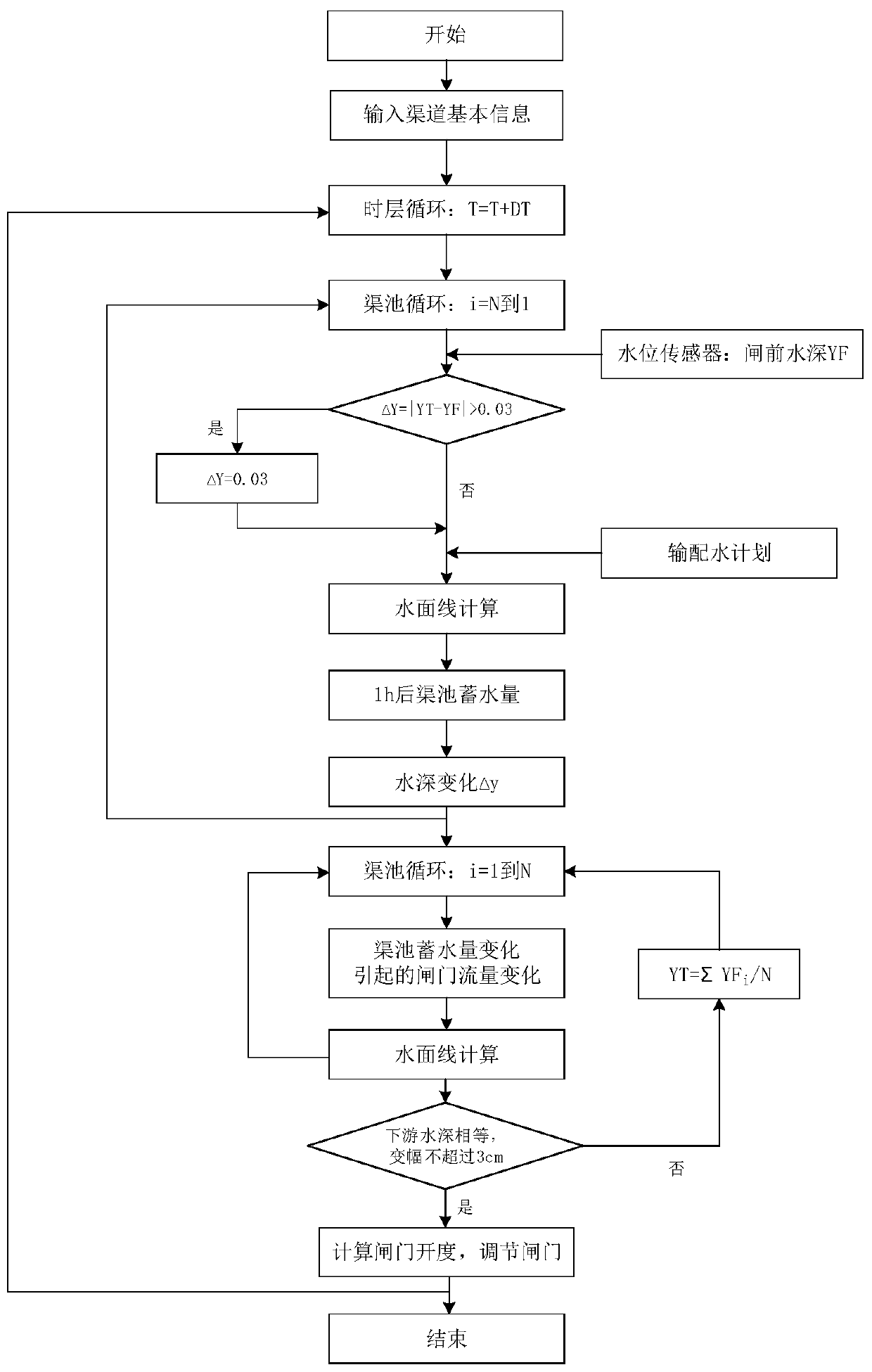 A control method of series canals based on storage balance of multi-canal ponds