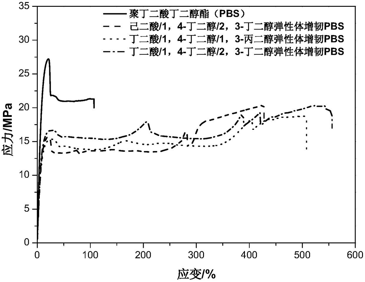 A kind of toughened polybutylene succinate and preparation method thereof