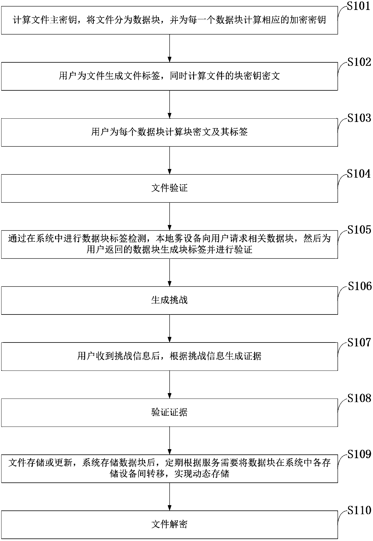 Block-level data de-duplication method for supporting dynamic ownership management in fog storage