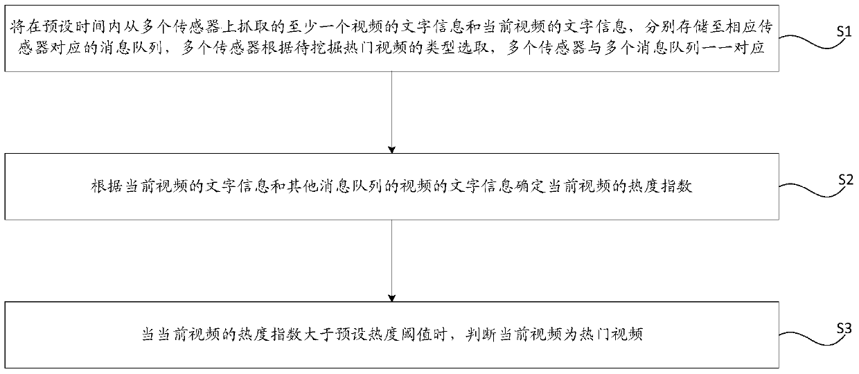 A popular video mining method and device