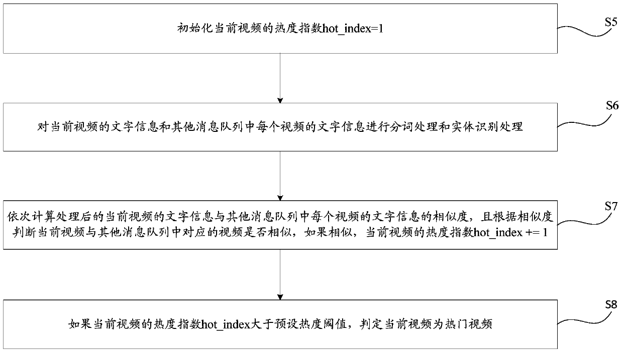 A popular video mining method and device