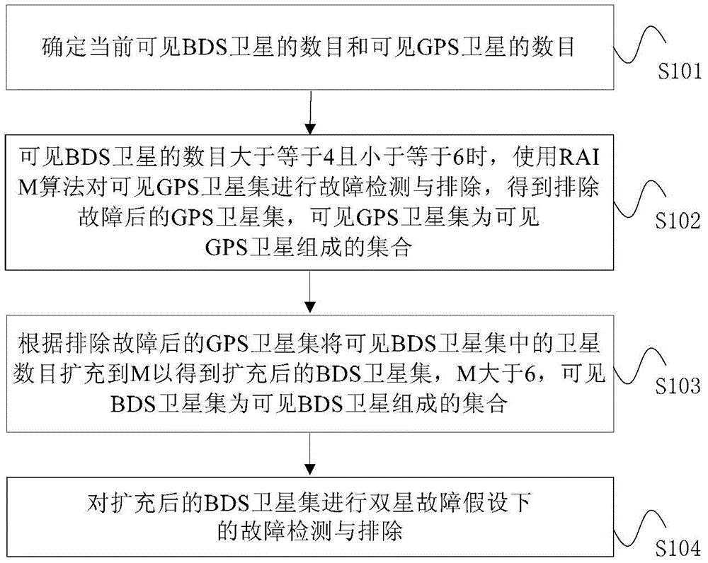 GPS (Global Positioning System) and BeiDou regional system combined constellation fault detection and elimination method and device