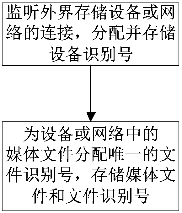 Multimedia file management method and device