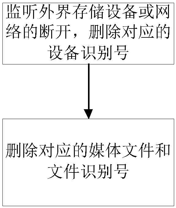 Multimedia file management method and device