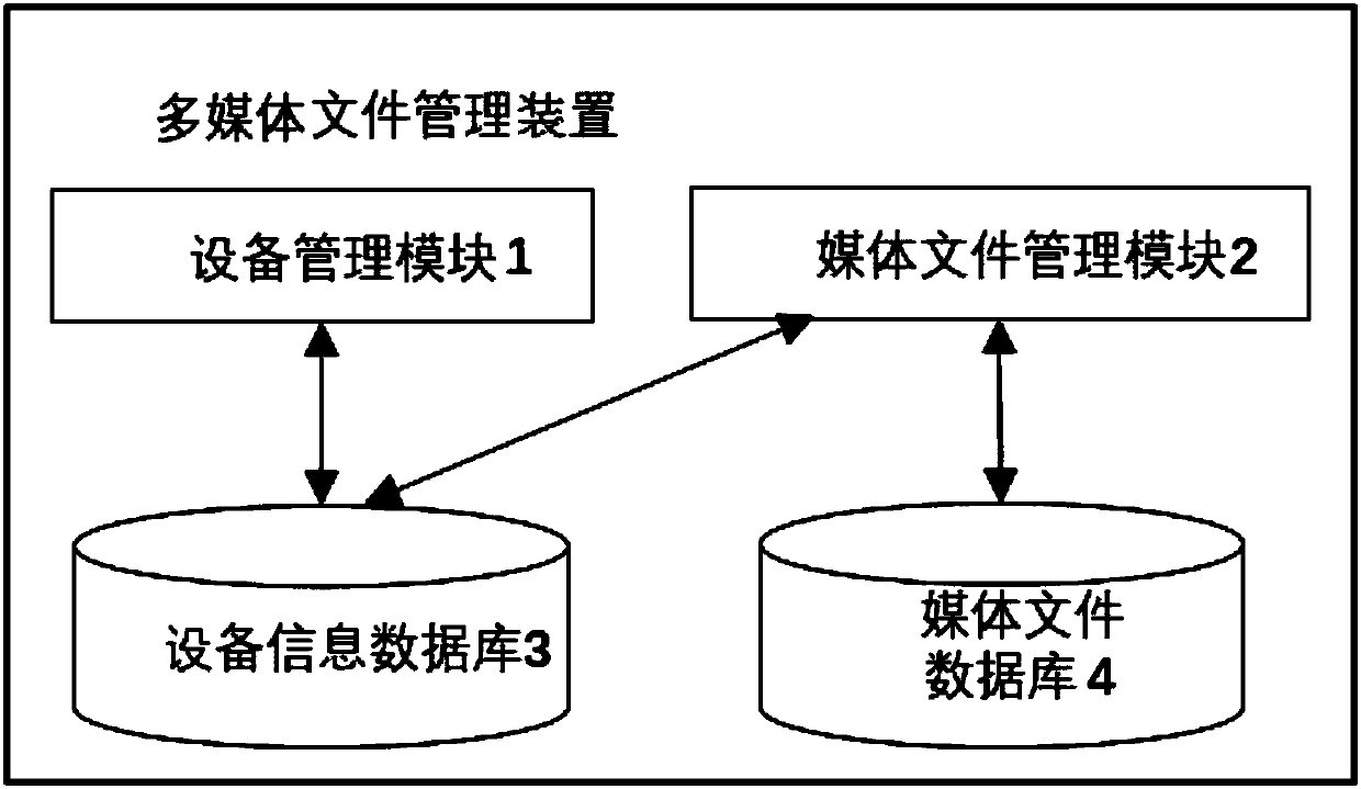 Multimedia file management method and device