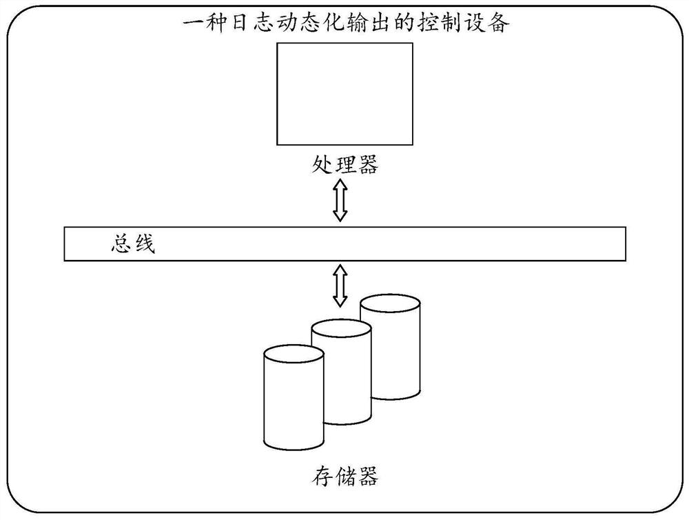 Log dynamic output control method and device and medium