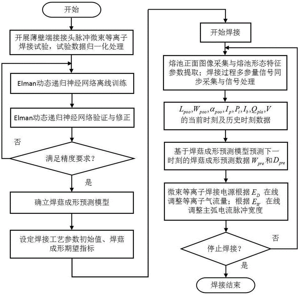 Edge micro-plasma arc welding forming control method based on identification of dynamical system