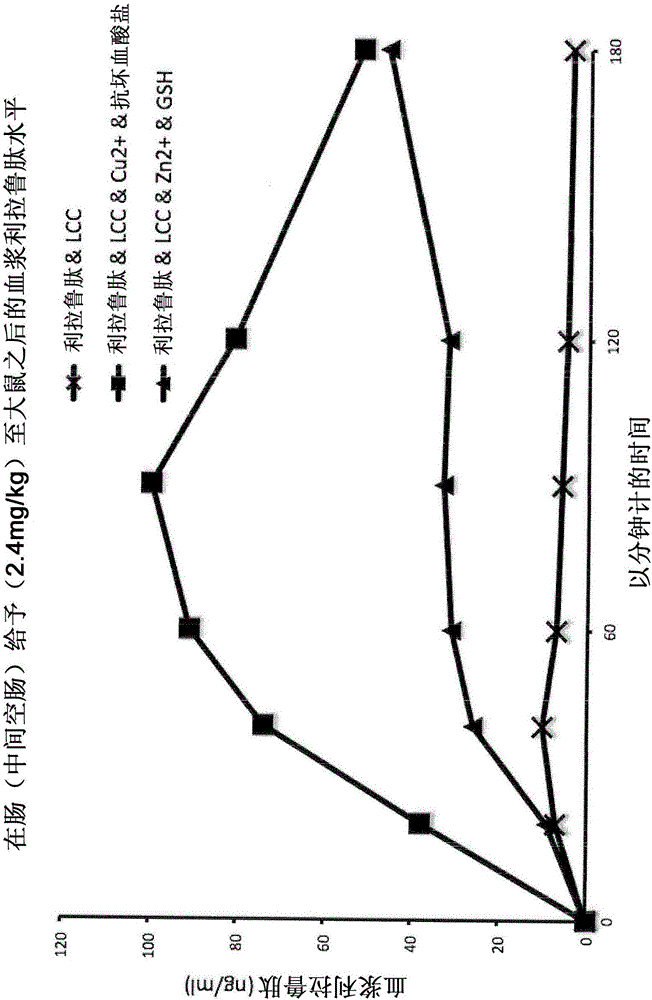 Pharmaceutical formulations for oral delivery of peptide or protein drugs