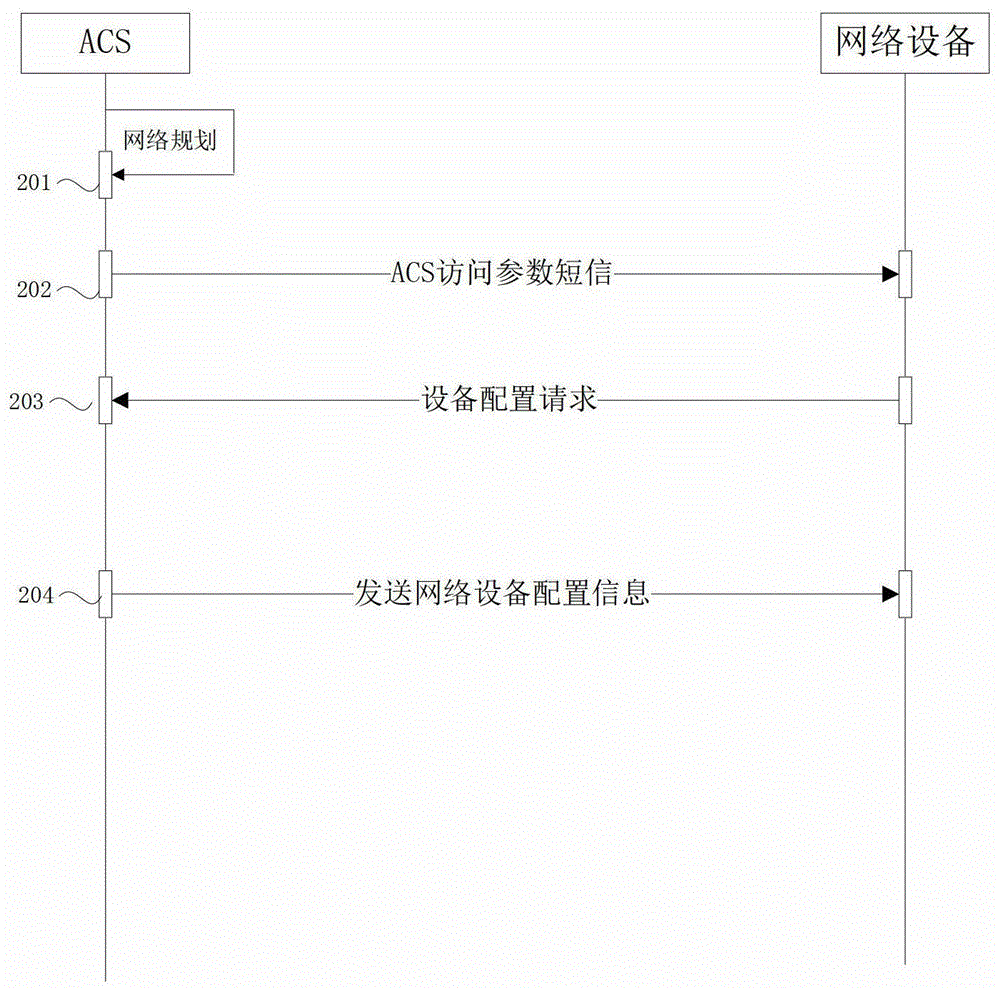 Method and device for configuring network equipment