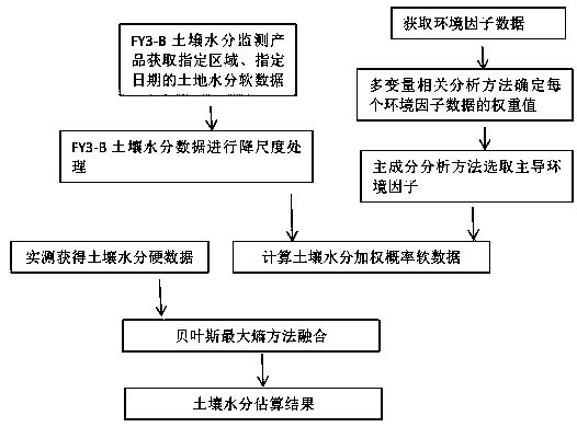 Bayesian soil moisture estimation method based on multi-source remote sensing data