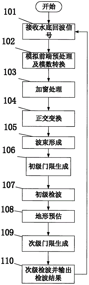 Multi-beam sounding signal processing method and device