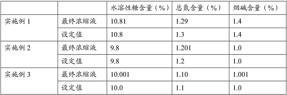 Method for regulating sugar, nitrogen and nicotine of extract of papermaking-method reconstituted tobacco