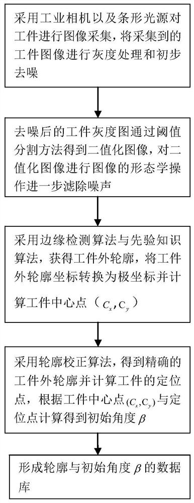 A method of workpiece grasping based on machine vision